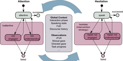 The Attention-Hesitation Model