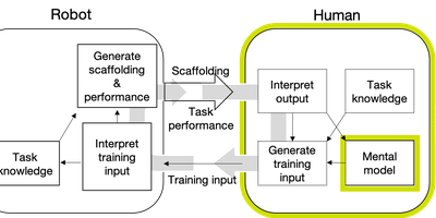 Co-constructing explainability with an interactively learning robot